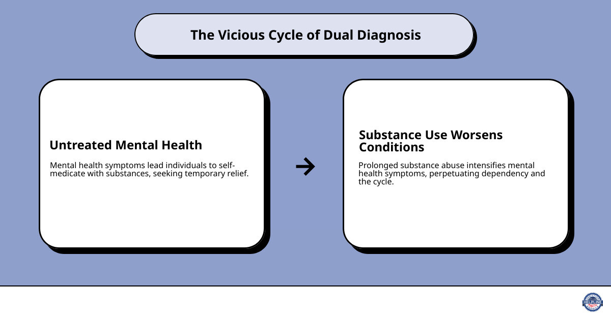 Infographic showing the cycle of dual diagnosis: mental health symptoms lead to substance use, which worsens mental health, creating a self-perpetuating cycle that requires integrated treatment to break - Dual diagnosis treatment LA infographic cause_effect_text Infographic showing the cycle of dual diagnosis: mental health symptoms lead to substance use, which worsens mental health, creating a self-perpetuating cycle that requires integrated treatment to break - Dual diagnosis treatment LA infographic cause_effect_text