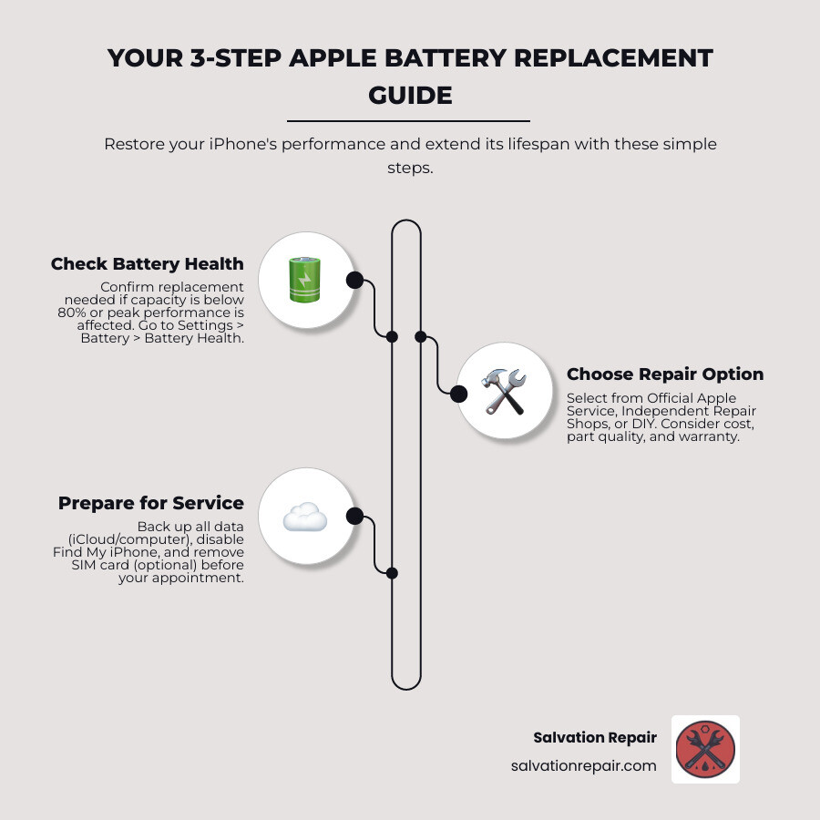 Infographic showing three simple steps for Apple battery replacement: Step 1 - Check your Battery Health in Settings to see if capacity is below 80% or if Peak Performance is affected; Step 2 - Choose your repair option comparing Apple Service ($69-$99, genuine parts, 90-day warranty), Independent Shops ($50-$80, quality parts, same-day service), or DIY ($30-$60, requires tools and skill); Step 3 - Prepare for repair by backing up data to iCloud or computer, disabling Find My iPhone, and optionally removing SIM card for privacy - apple battery replacement infographic infographic-line-3-steps-elegant_beige