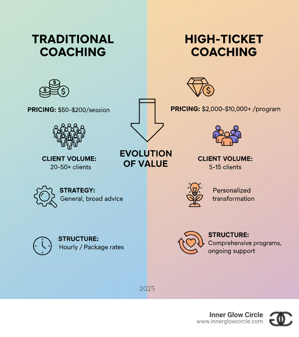 High Ticket Coaching: #1 Transformative Guide