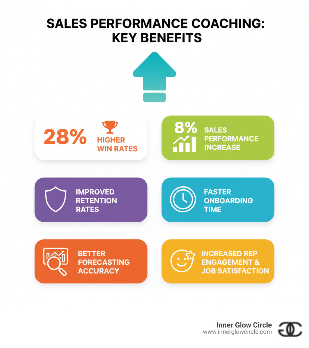 infographic showing the key benefits of sales performance coaching including 28% higher win rates, 8% sales performance increase, improved retention rates, faster onboarding time, better forecasting accuracy, and increased rep engagement and job satisfaction - sales performance coaching infographic 