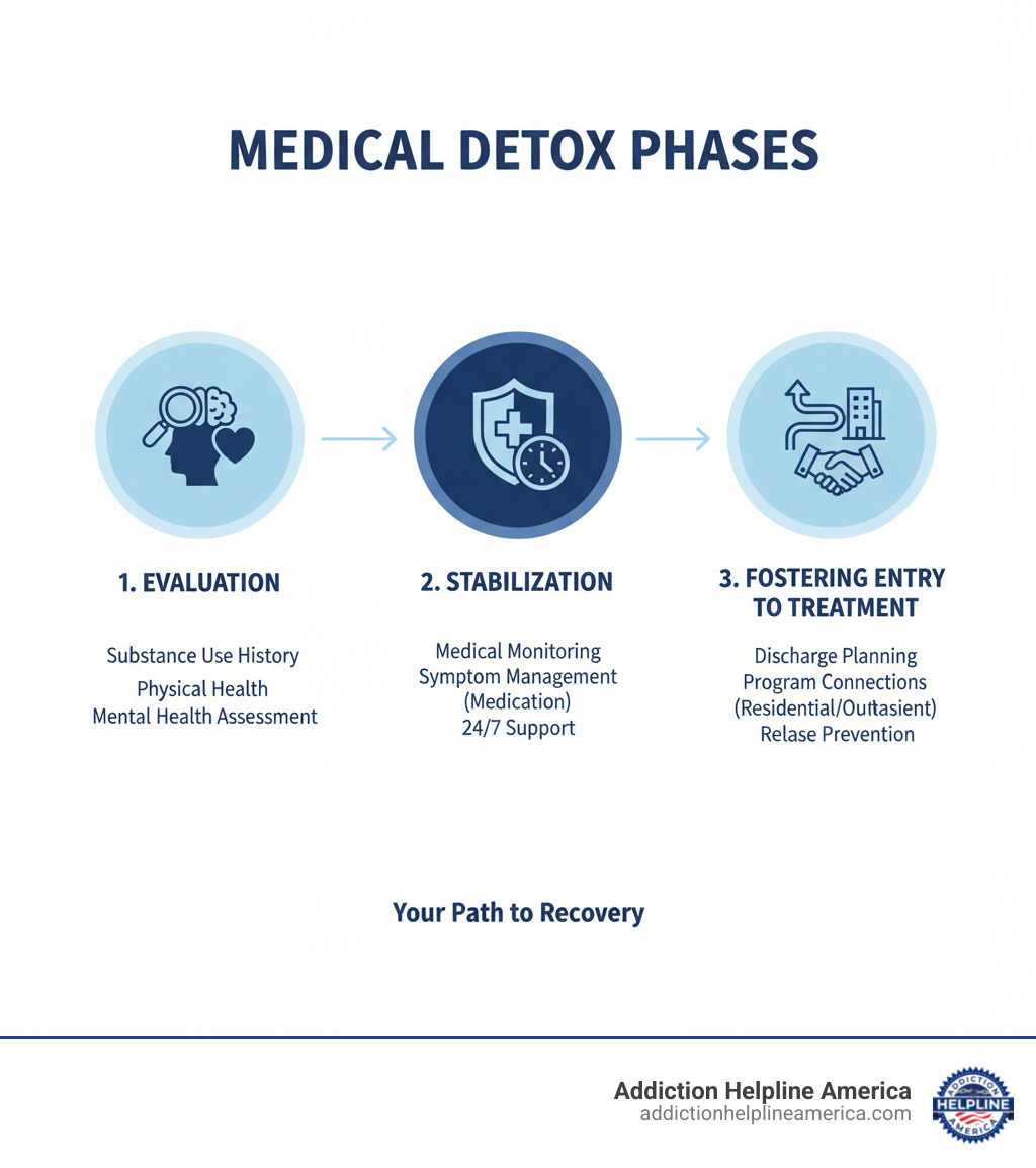 Infographic showing the three phases of medical detox: Evaluation (comprehensive assessment of substance use history, physical health, and mental health), Stabilization (medical monitoring, symptom management with medications, and 24/7 support), and Fostering Entry to Treatment (discharge planning, connecting to residential or outpatient programs, and relapse prevention strategies) - opiate detox near me infographic Infographic showing the three phases of medical detox: Evaluation (comprehensive assessment of substance use history, physical health, and mental health), Stabilization (medical monitoring, symptom management with medications, and 24/7 support), and Fostering Entry to Treatment (discharge planning, connecting to residential or outpatient programs, and relapse prevention strategies) - opiate detox near me infographic
