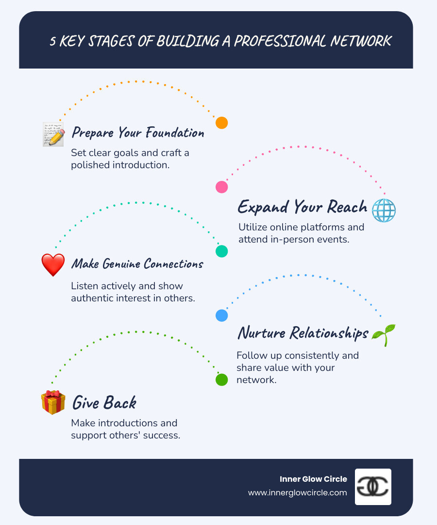Build Professional Network: Master 5 Key Stages