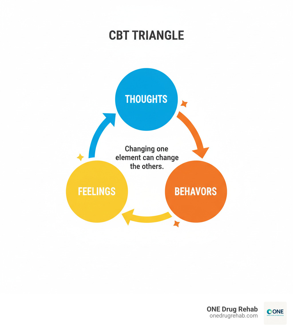 Infographic showing the CBT triangle with three interconnected circles labeled Thoughts, Feelings, and Behaviors. Arrows connect each circle showing how thoughts influence feelings, feelings influence behaviors, and behaviors influence thoughts in a continuous cycle. The center states: Changing one element can change the others. - cognitive behavioral therapy infographic 