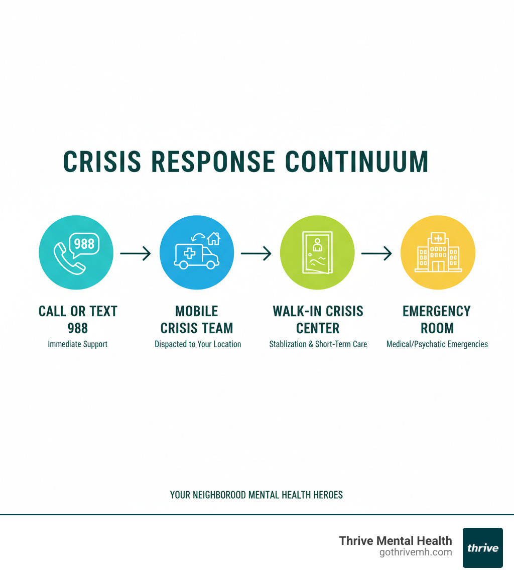 Infographic showing the crisis response continuum: Step 1 - Call or text 988 for immediate support. Step 2 - Mobile crisis team dispatched to your location if needed. Step 3 - Walk-in crisis center for stabilization and short-term care. Step 4 - Emergency room for medical or psychiatric emergencies requiring hospitalization. - mental health crisis services near me infographic Infographic showing the crisis response continuum: Step 1 - Call or text 988 for immediate support. Step 2 - Mobile crisis team dispatched to your location if needed. Step 3 - Walk-in crisis center for stabilization and short-term care. Step 4 - Emergency room for medical or psychiatric emergencies requiring hospitalization. - mental health crisis services near me infographic
