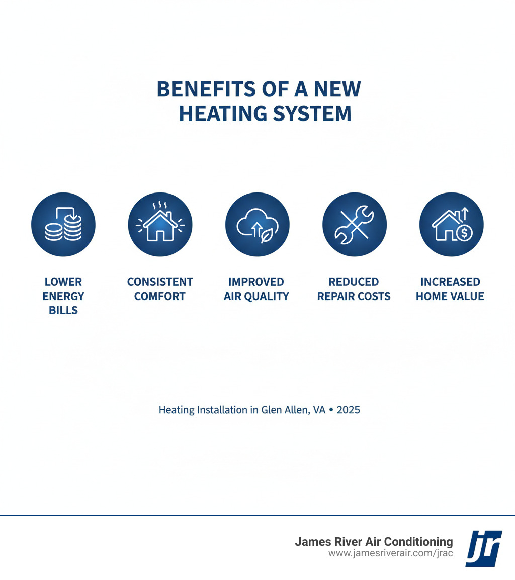 infographic showing benefits of new heating system including lower energy bills, consistent comfort, improved air quality, reduced repair costs, and increased home value - heating installation in glen allen, va infographic 