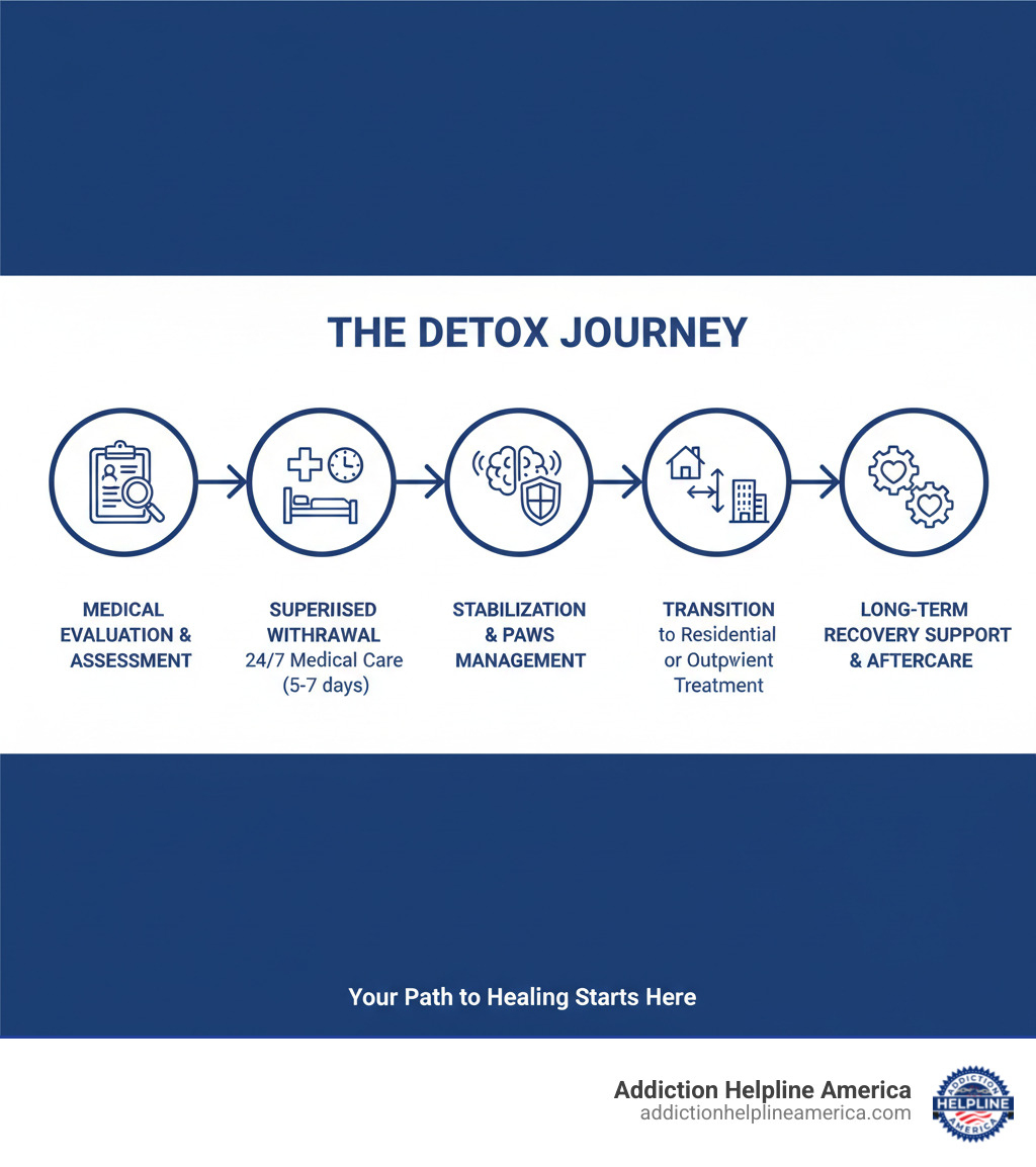 Infographic showing the detox journey: Step 1 - Medical Evaluation and Assessment, Step 2 - Supervised Withdrawal with 24/7 Medical Care (typically 5-7 days), Step 3 - Stabilization and PAWS Management, Step 4 - Transition to Residential or Outpatient Treatment, Step 5 - Long-term Recovery Support and Aftercare - detox program near me infographic Infographic showing the detox journey: Step 1 - Medical Evaluation and Assessment, Step 2 - Supervised Withdrawal with 24/7 Medical Care (typically 5-7 days), Step 3 - Stabilization and PAWS Management, Step 4 - Transition to Residential or Outpatient Treatment, Step 5 - Long-term Recovery Support and Aftercare - detox program near me infographic