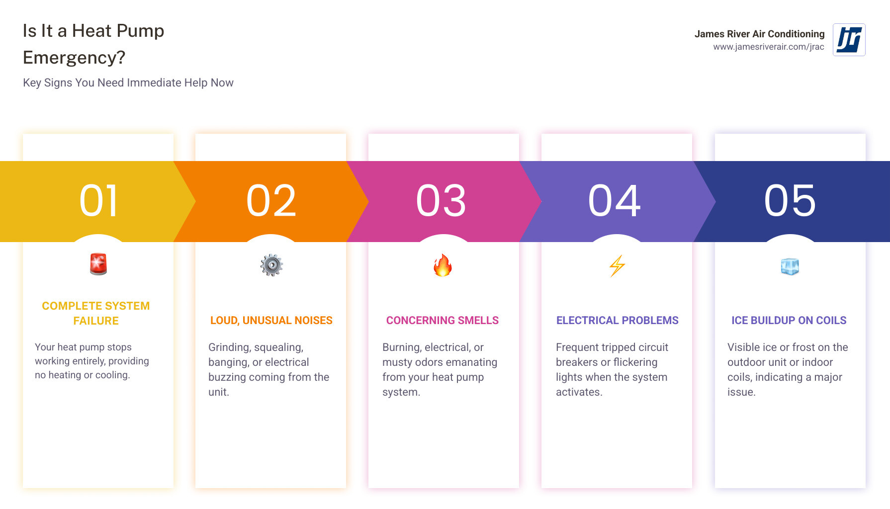 Infographic showing heat pump emergency indicators including complete system failure, strange noises like grinding or squealing, burning or electrical smells, ice buildup on outdoor unit, no heating in winter or cooling in summer, and tripped circuit breakers, with icons for each symptom and a 24/7 emergency phone number - 24 hour heat pump service in chester, va infographic pillar-5-steps