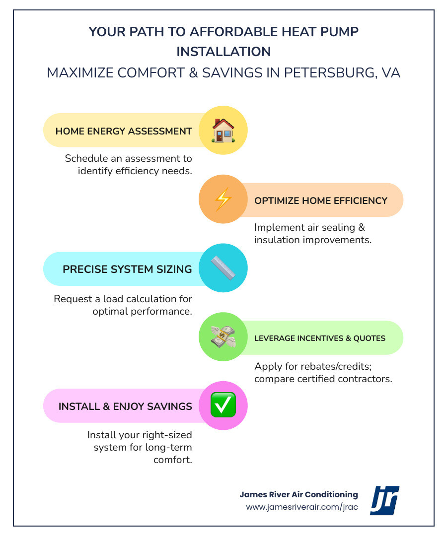 Infographic showing the path to affordable heat pump installation: 1) Schedule home energy assessment, 2) Identify efficiency improvements like insulation and air sealing, 3) Get load calculation for proper sizing, 4) Compare quotes from certified contractors, 5) Apply for federal tax credits and state rebates, 6) Install right-sized system, 7) Enjoy lower bills and year-round comfort - affordable heat pump installation in petersburg, va infographic infographic-line-5-steps-colors