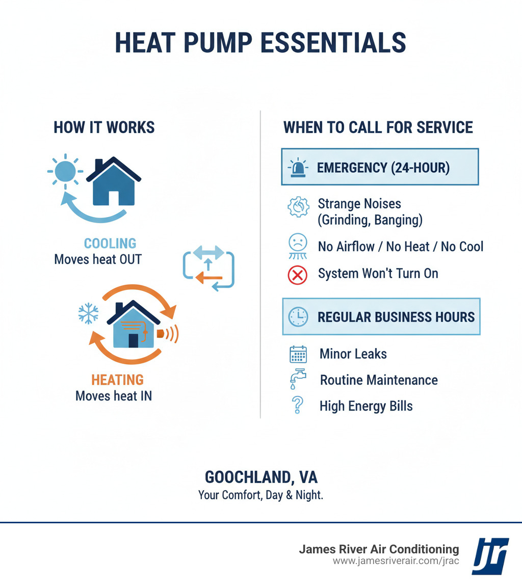 Infographic showing how heat pumps work for both heating and cooling, common emergency warning signs like strange noises and no airflow, and when to call for 24-hour service versus waiting for regular business hours - 24 hour heat pump service in goochland, va infographic 