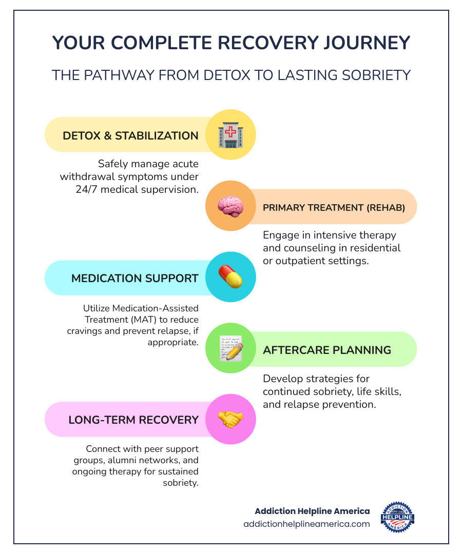 infographic showing the complete addiction treatment pathway from initial detox through medical stabilization, residential or outpatient rehab, therapy and counseling, medication-assisted treatment, aftercare planning, and long-term recovery support with peer groups - detox drug treatment near me infographic infographic-line-5-steps-colors infographic showing the complete addiction treatment pathway from initial detox through medical stabilization, residential or outpatient rehab, therapy and counseling, medication-assisted treatment, aftercare planning, and long-term recovery support with peer groups - detox drug treatment near me infographic infographic-line-5-steps-colors