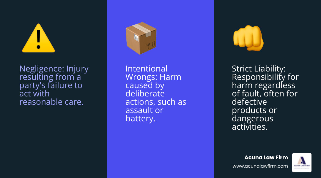 Infographic detailing the three main grounds for a personal injury claim: Negligence, Strict Liability, and Intentional Wrongs - personal injury rights infographic 3_facts_emoji_blue