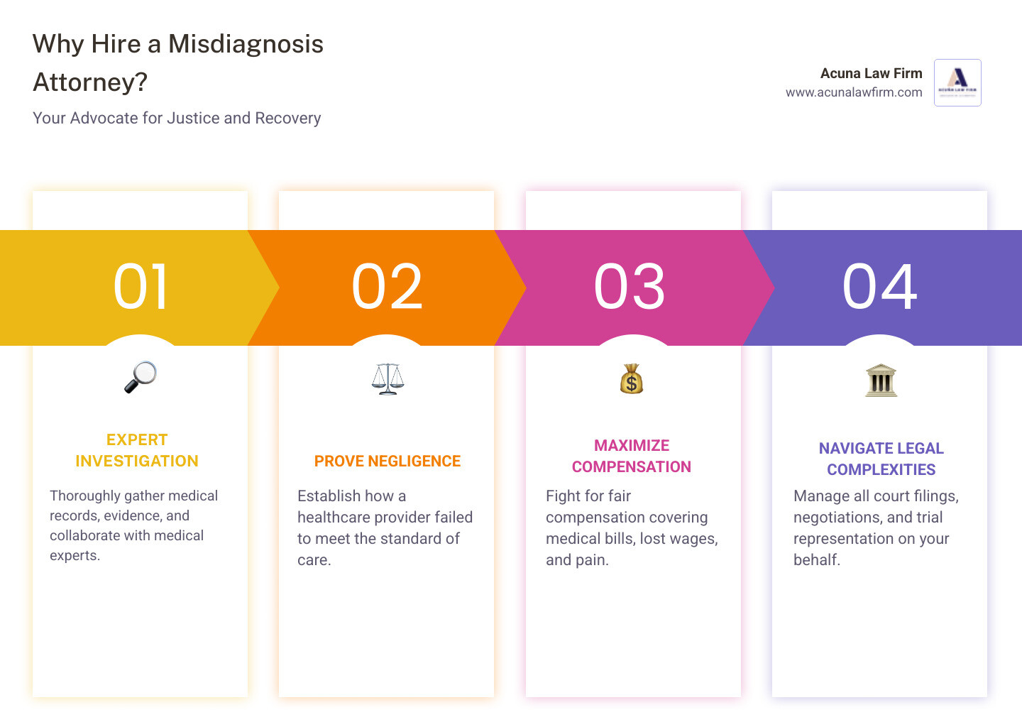 Infographic detailing the benefits of hiring a misdiagnosis lawsuit attorney, including expert guidance, evidence collection, medical expert collaboration, strong negotiation skills, and contingency fee arrangements. - misdiagnosis lawsuit attorney infographic pillar-4-steps