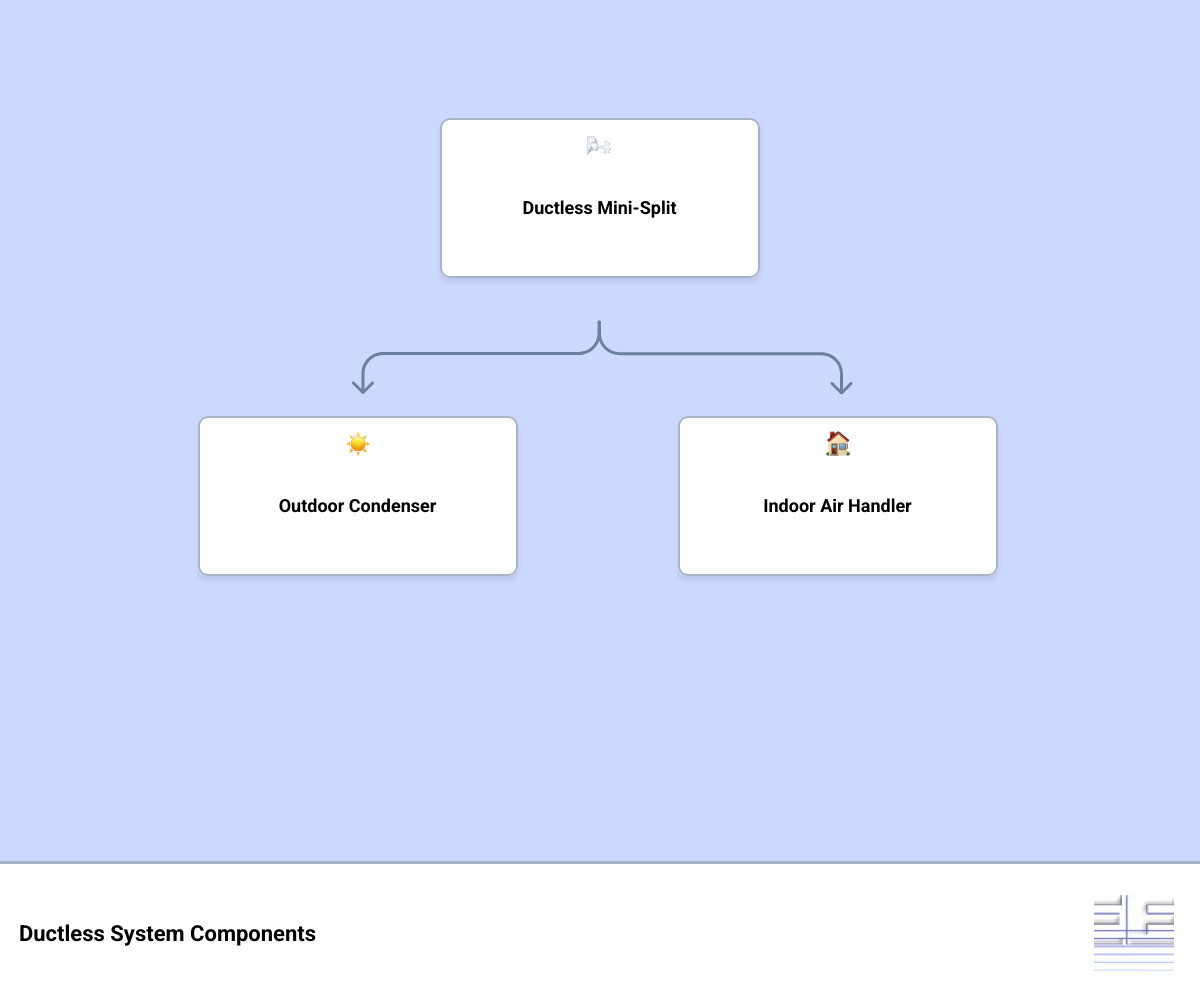 infographic showing ductless system components including outdoor condenser unit, indoor air handler mounted on wall, and refrigerant line conduit connecting them with labels for each component - ductless system service rockaway infographic hierarchy infographic showing ductless system components including outdoor condenser unit, indoor air handler mounted on wall, and refrigerant line conduit connecting them with labels for each component - ductless system service rockaway infographic hierarchy