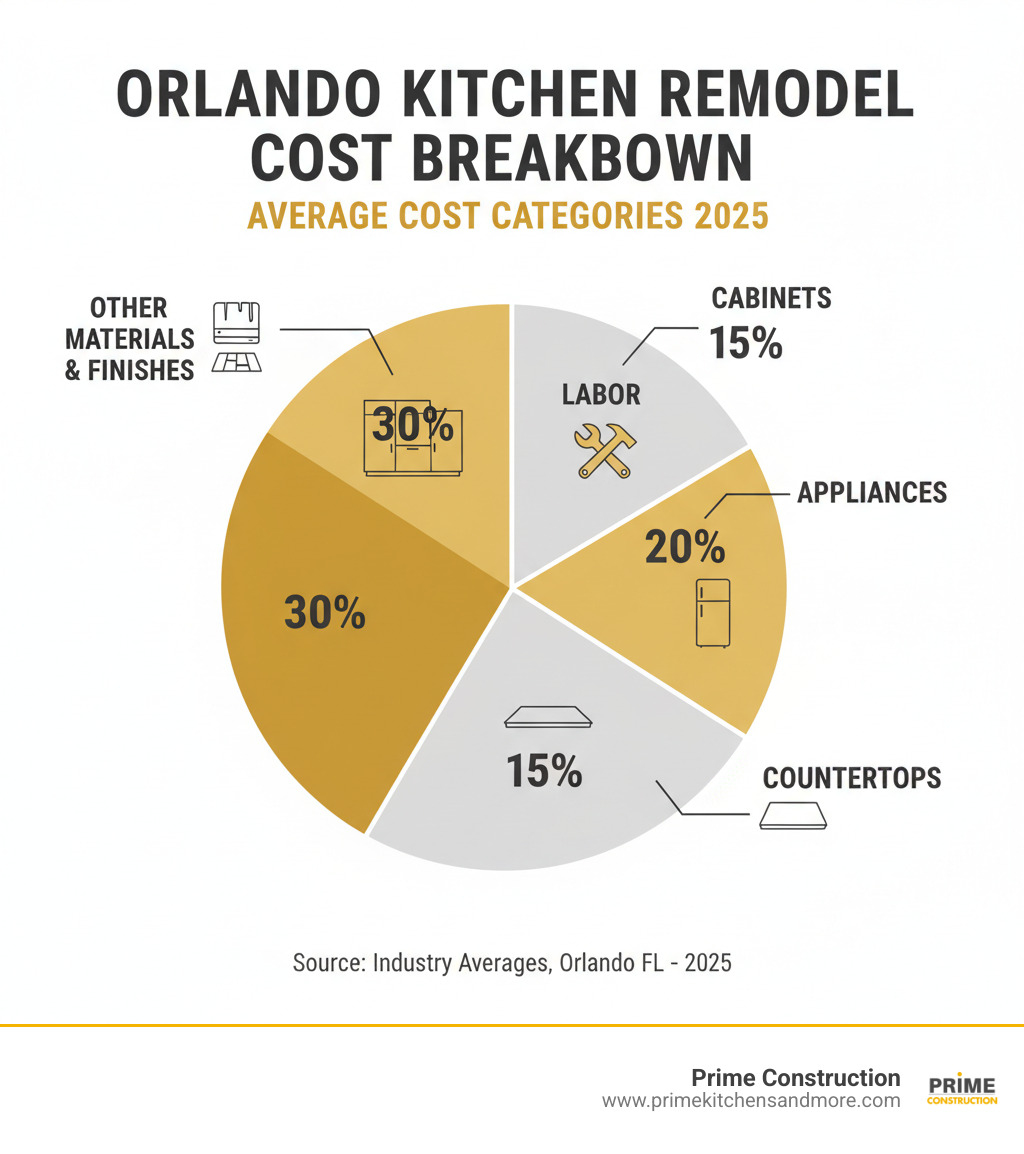 infographic showing kitchen remodel cost breakdown by category: 30% cabinets, 25% labor, 20% appliances, 15% countertops, 10% other materials and finishes - kitchen remodeling cost orlando fl infographic 