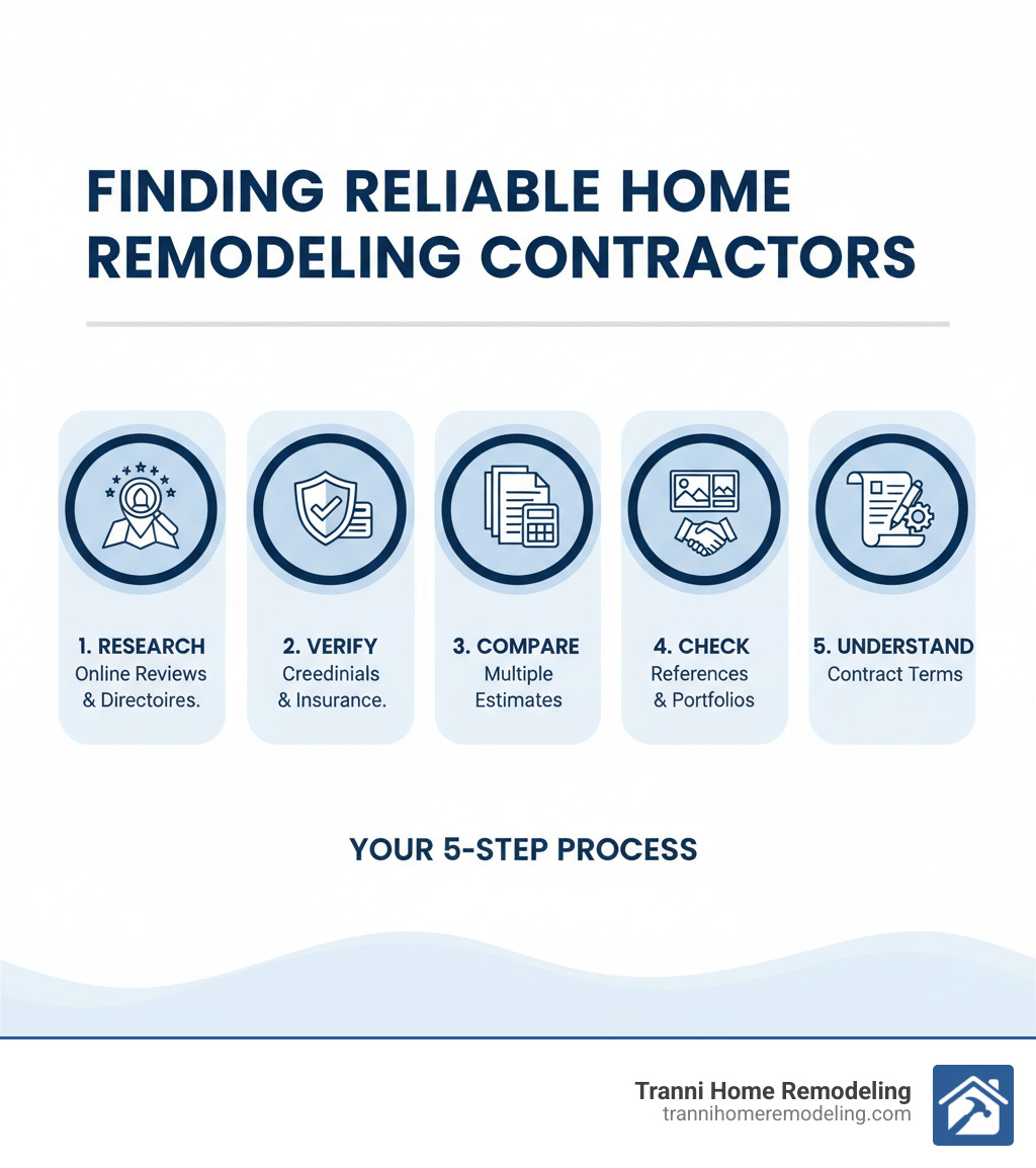 Infographic showing the 5-step process for finding reliable kitchen and bathroom remodeling contractors: 1. Research contractors through online reviews and local directories, 2. Verify credentials including licenses and insurance, 3. Collect and compare multiple detailed estimates, 4. Check references and review past project portfolios, 5. Review and understand the complete contract terms before signing - kitchen and bathroom remodeling contractors near me infographic 