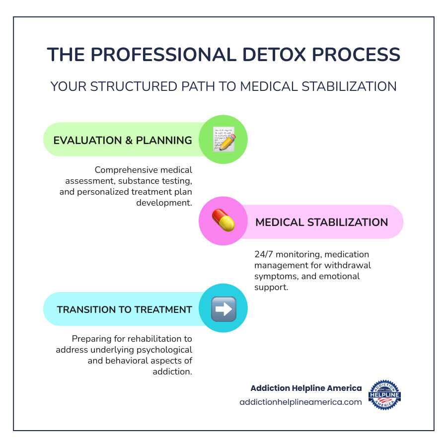Infographic showing the detox process flow: Step 1 - Evaluation (medical assessment, substance testing, treatment planning), Step 2 - Stabilization (withdrawal management with medication, vital sign monitoring, emotional support), Step 3 - Entry to Treatment (preparation for rehab, aftercare planning, continued recovery support). Side-by-side comparison showing Detox focuses on physical withdrawal and medical safety over 3-10 days, while Rehab focuses on psychological healing and behavioral change over weeks to months. - detox programs infographic infographic-line-3-steps-colors Infographic showing the detox process flow: Step 1 - Evaluation (medical assessment, substance testing, treatment planning), Step 2 - Stabilization (withdrawal management with medication, vital sign monitoring, emotional support), Step 3 - Entry to Treatment (preparation for rehab, aftercare planning, continued recovery support). Side-by-side comparison showing Detox focuses on physical withdrawal and medical safety over 3-10 days, while Rehab focuses on psychological healing and behavioral change over weeks to months. - detox programs infographic infographic-line-3-steps-colors