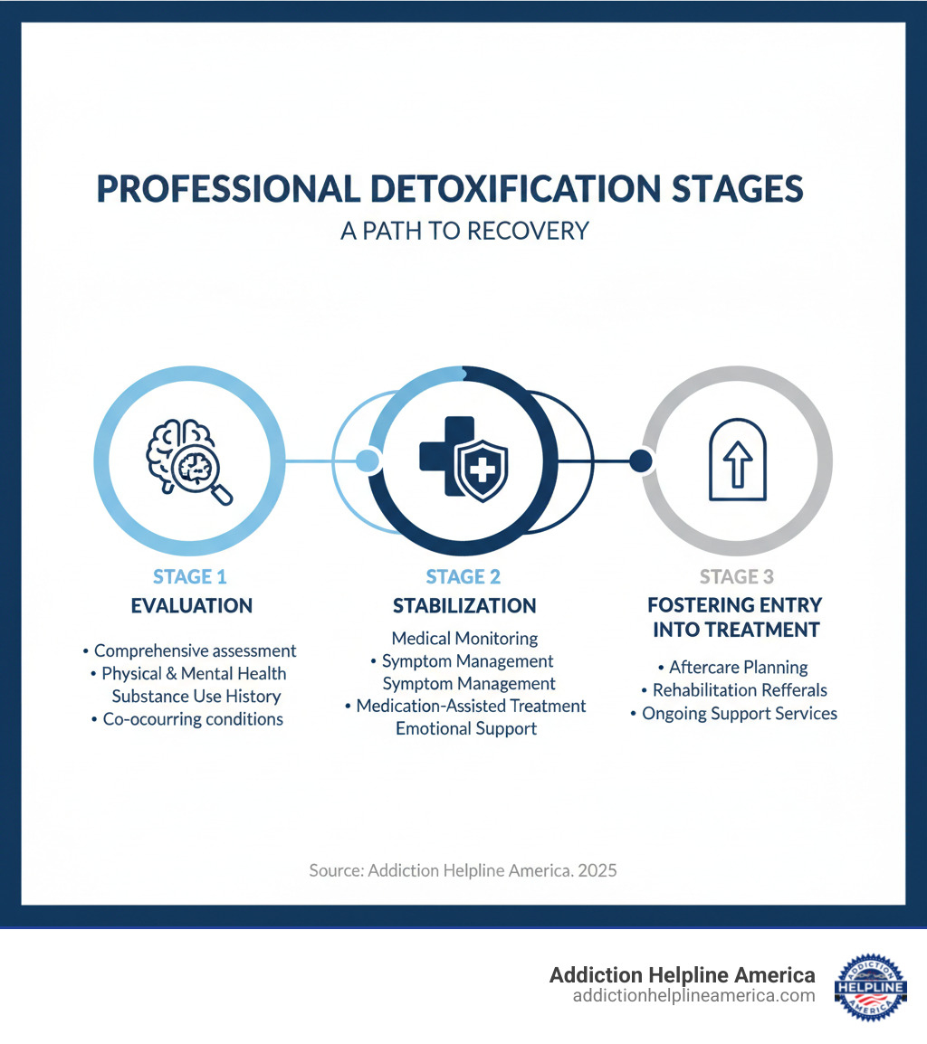 Infographic showing the three stages of professional detoxification: Stage 1 - Evaluation (comprehensive assessment of physical and mental health, substance use history, and co-occurring conditions); Stage 2 - Stabilization (medical monitoring, symptom management, medication-assisted treatment, and emotional support); Stage 3 - Fostering Entry into Treatment (aftercare planning, referrals to rehabilitation programs, and connection to ongoing support services) - detox facilities near me infographic Infographic showing the three stages of professional detoxification: Stage 1 - Evaluation (comprehensive assessment of physical and mental health, substance use history, and co-occurring conditions); Stage 2 - Stabilization (medical monitoring, symptom management, medication-assisted treatment, and emotional support); Stage 3 - Fostering Entry into Treatment (aftercare planning, referrals to rehabilitation programs, and connection to ongoing support services) - detox facilities near me infographic