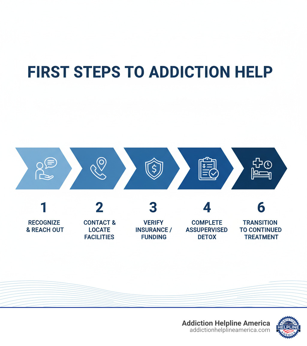 Infographic showing the first steps to getting help for addiction: 1. Recognize the need for help and reach out for support, 2. Contact a helpline or use an online locator to find detox facilities near you, 3. Verify insurance coverage or explore state-funded options, 4. Complete an assessment with the facility, 5. Begin medically supervised detox with 24/7 care, 6. Transition to continued addiction treatment after detox - detox facility near me infographic Infographic showing the first steps to getting help for addiction: 1. Recognize the need for help and reach out for support, 2. Contact a helpline or use an online locator to find detox facilities near you, 3. Verify insurance coverage or explore state-funded options, 4. Complete an assessment with the facility, 5. Begin medically supervised detox with 24/7 care, 6. Transition to continued addiction treatment after detox - detox facility near me infographic