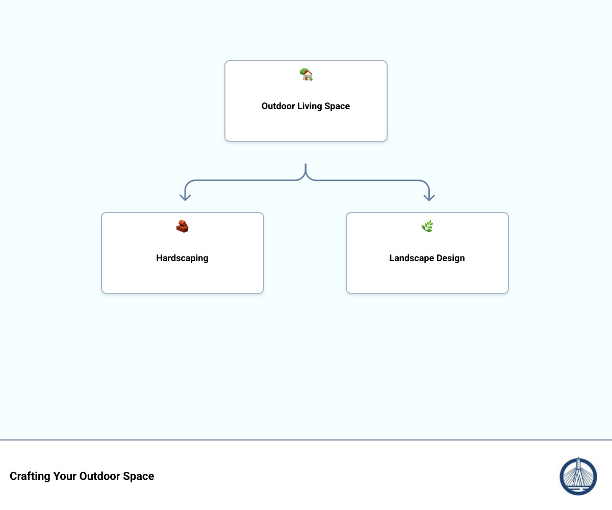 Infographic showing hardscape elements including stone patios, retaining walls, and walkways on the left side, and landscape elements including trees, shrubs, perennials, and lawn on the right side, with arrows showing how they integrate together to create a complete outdoor living space - hardscaping and landscape design infographic hierarchy