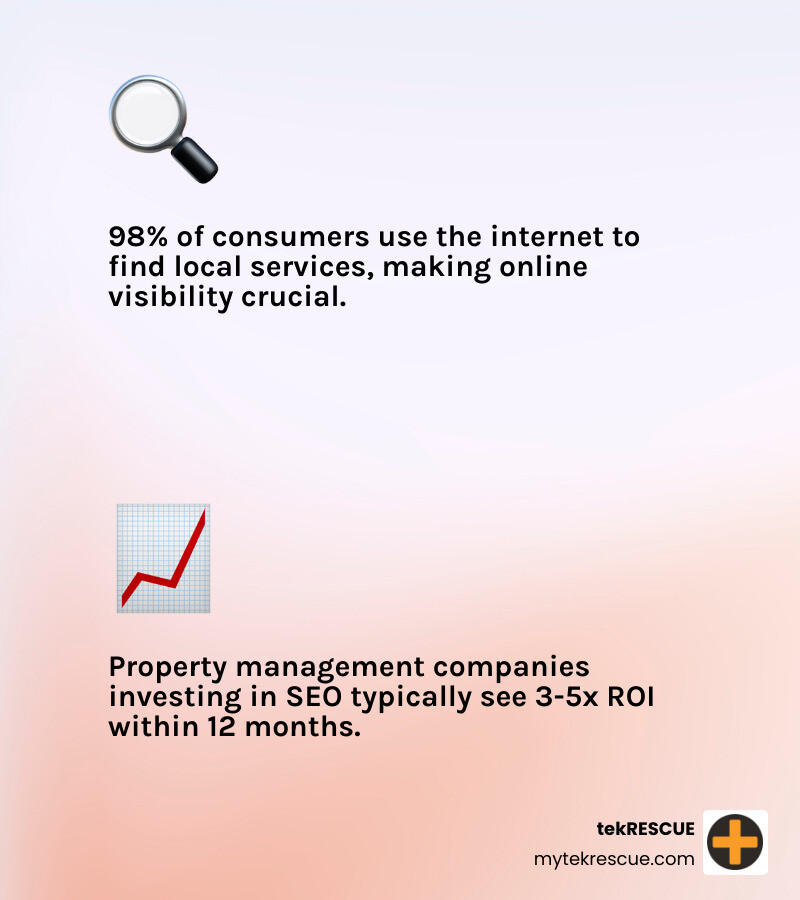 Infographic showing SEO benefits for property managers: increased local visibility, more owner and tenant leads, higher credibility, lower cost per acquisition, and long-term ROI growth - seo for property managers infographic 2_facts_emoji_light-gradient