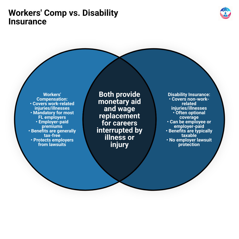 Table comparing Workers' Compensation and Disability Insurance side-by-side - how does workers compensation work in florida infographic venn_diagram Table comparing Workers' Compensation and Disability Insurance side-by-side - how does workers compensation work in florida infographic venn_diagram