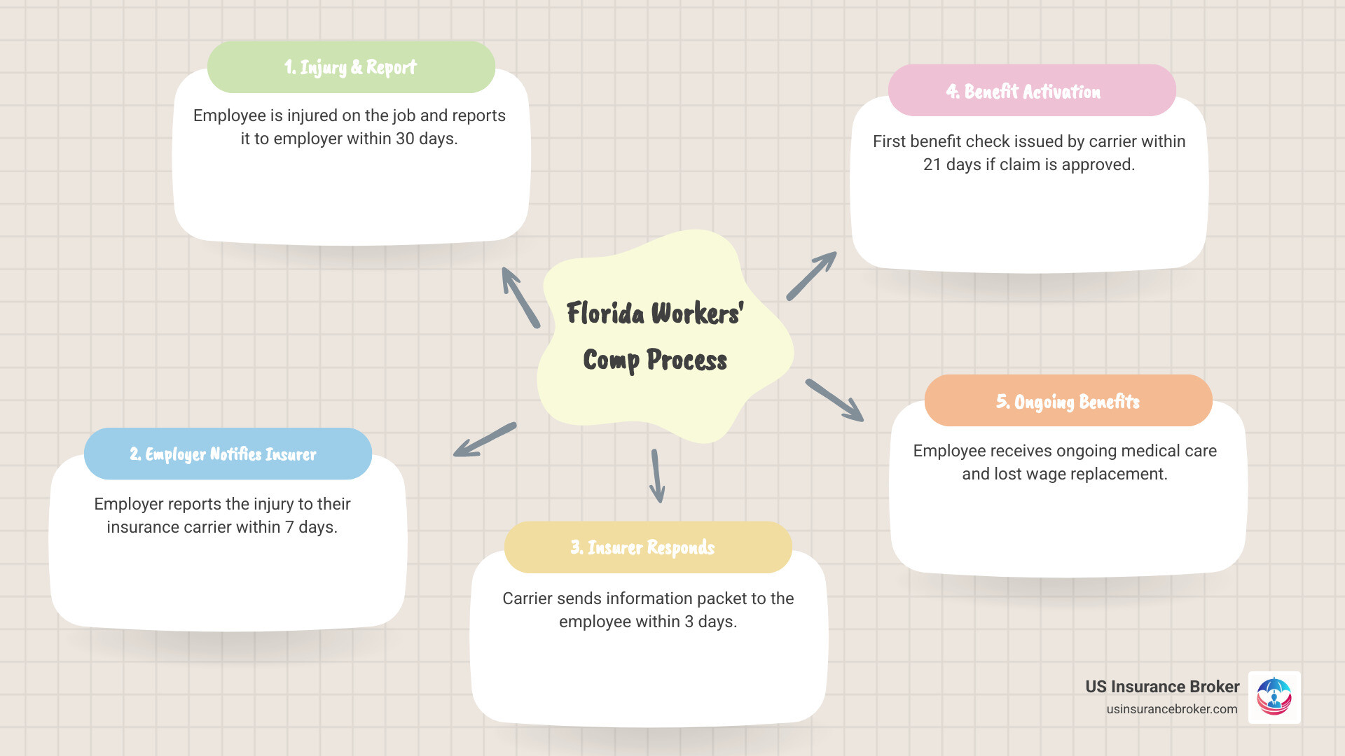 Infographic showing the Florida workers' compensation claim process from initial injury through medical treatment, employer notification within 7 days, insurance carrier response within 3 days, first benefit check within 21 days, and ongoing benefits for up to 104 weeks including medical care and wage replacement - how does workers compensation work in florida infographic mindmap-5-items Infographic showing the Florida workers' compensation claim process from initial injury through medical treatment, employer notification within 7 days, insurance carrier response within 3 days, first benefit check within 21 days, and ongoing benefits for up to 104 weeks including medical care and wage replacement - how does workers compensation work in florida infographic mindmap-5-items