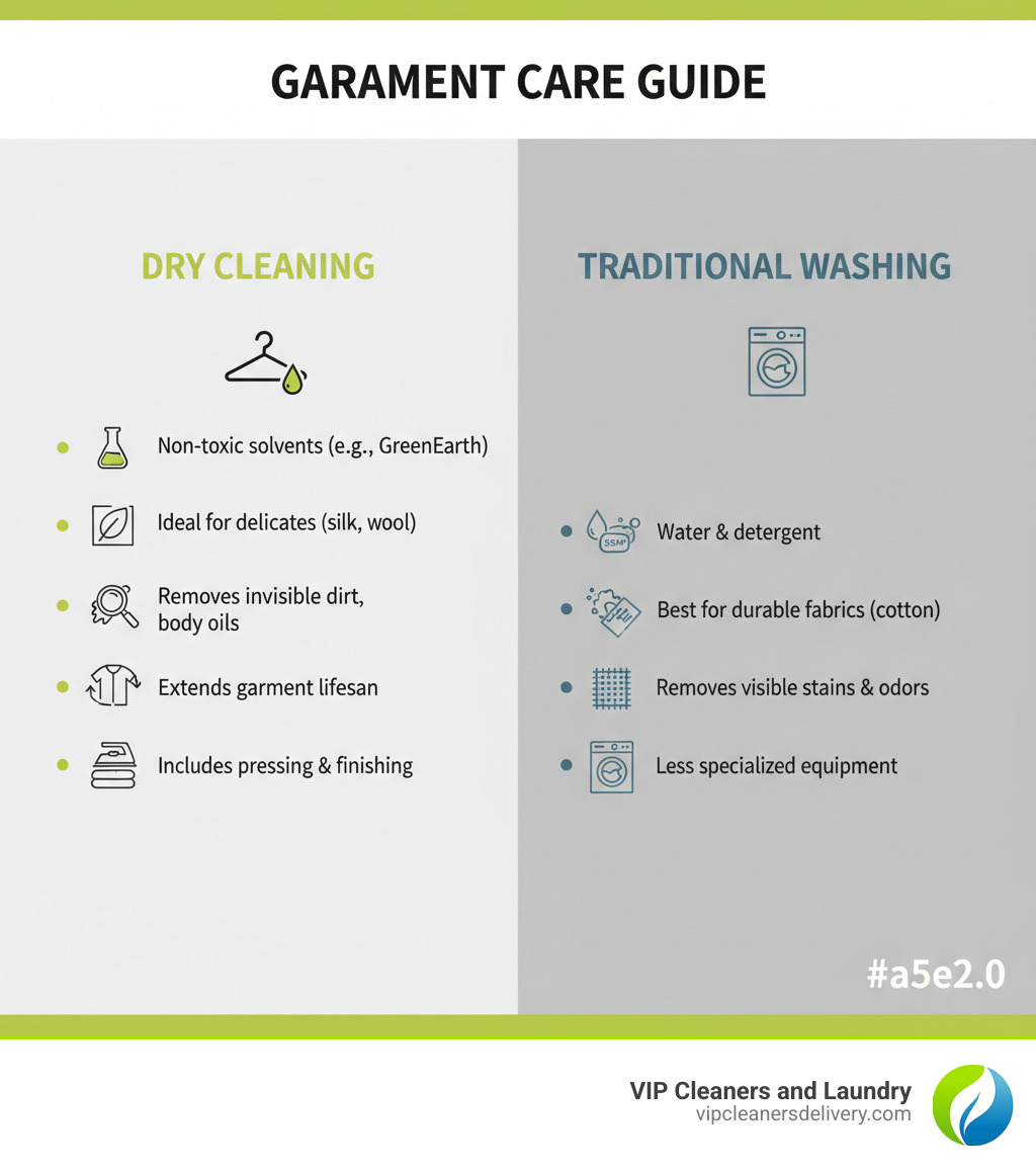 Infographic showing the difference between dry cleaning and traditional washing: Dry cleaning uses non-toxic solvents like GreenEarth instead of water, is ideal for delicate fabrics like silk and wool, removes invisible dirt and body oils, extends garment lifespan, and includes pressing and finishing. Traditional washing uses water and detergent, is best for durable fabrics like cotton, removes visible stains and odors, and requires less specialized equipment. - dry cleaners in poway infographic Infographic showing the difference between dry cleaning and traditional washing: Dry cleaning uses non-toxic solvents like GreenEarth instead of water, is ideal for delicate fabrics like silk and wool, removes invisible dirt and body oils, extends garment lifespan, and includes pressing and finishing. Traditional washing uses water and detergent, is best for durable fabrics like cotton, removes visible stains and odors, and requires less specialized equipment. - dry cleaners in poway infographic