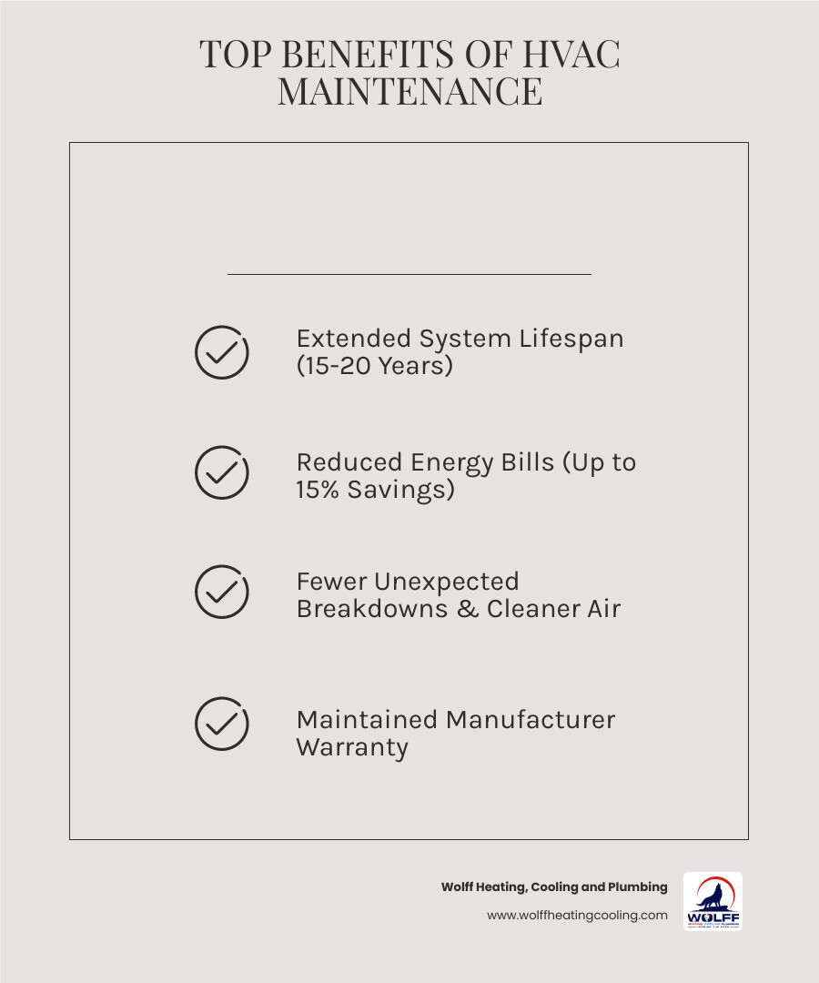 infographic showing five key benefits of regular HVAC maintenance: extended system lifespan of 15-20 years, reduced energy bills through improved efficiency, fewer unexpected breakdowns, better indoor air quality with cleaner filters, and maintained manufacturer warranty coverage - hvac maintenance near me infographic checklist-light-beige infographic showing five key benefits of regular HVAC maintenance: extended system lifespan of 15-20 years, reduced energy bills through improved efficiency, fewer unexpected breakdowns, better indoor air quality with cleaner filters, and maintained manufacturer warranty coverage - hvac maintenance near me infographic checklist-light-beige