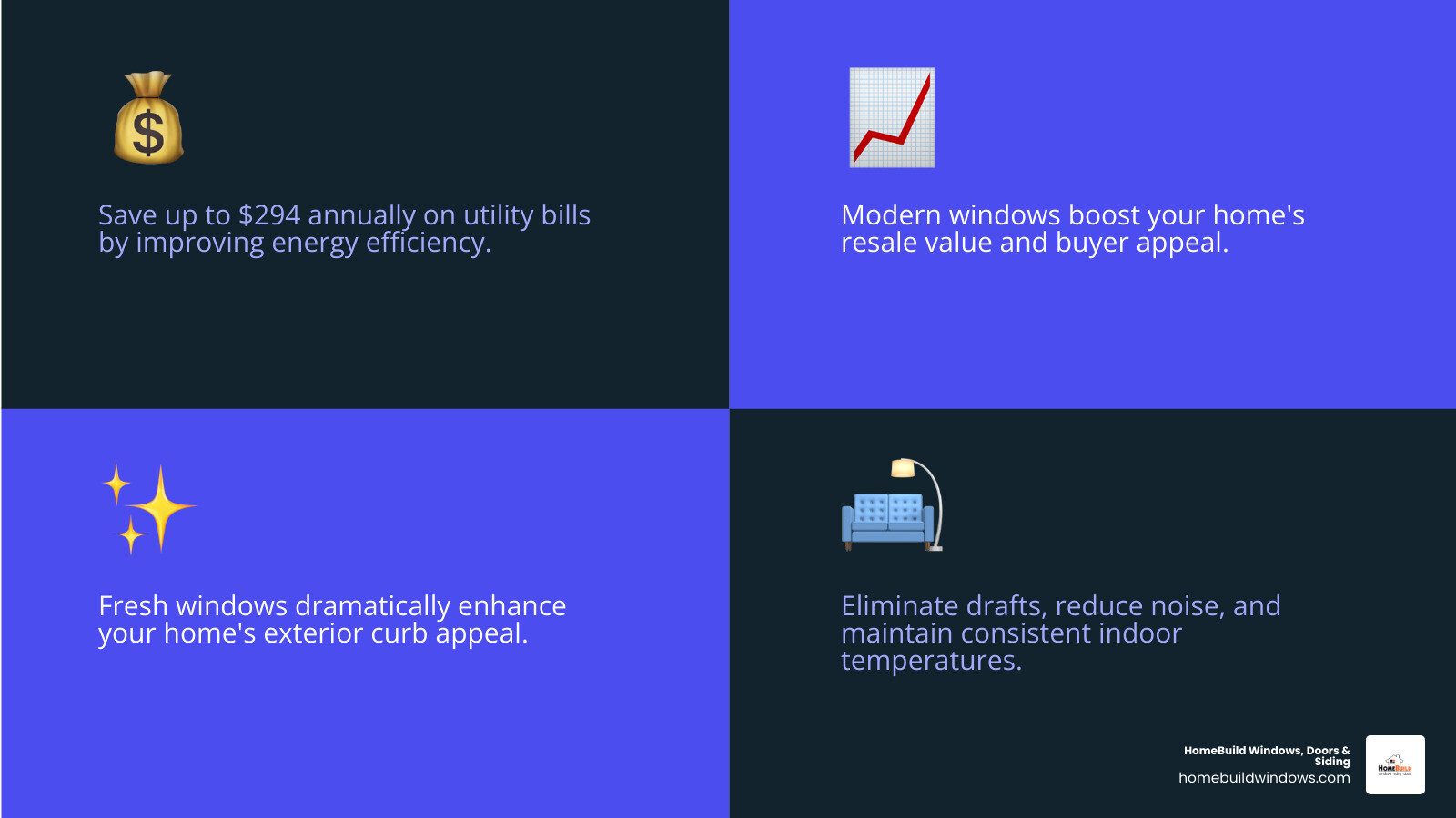 Infographic showing the top 4 benefits of new windows: 1. Energy Savings - Save up to $294 annually on utility bills in Buffalo Grove, 2. Increased Home Value - Modern windows boost resale value and buyer appeal, 3. Improved Curb Appeal - Fresh windows dramatically enhance your home's exterior appearance, 4. Enhanced Comfort - Eliminate drafts, reduce noise, and maintain consistent indoor temperatures year-round - new windows Buffalo Grove infographic 4_facts_emoji_blue