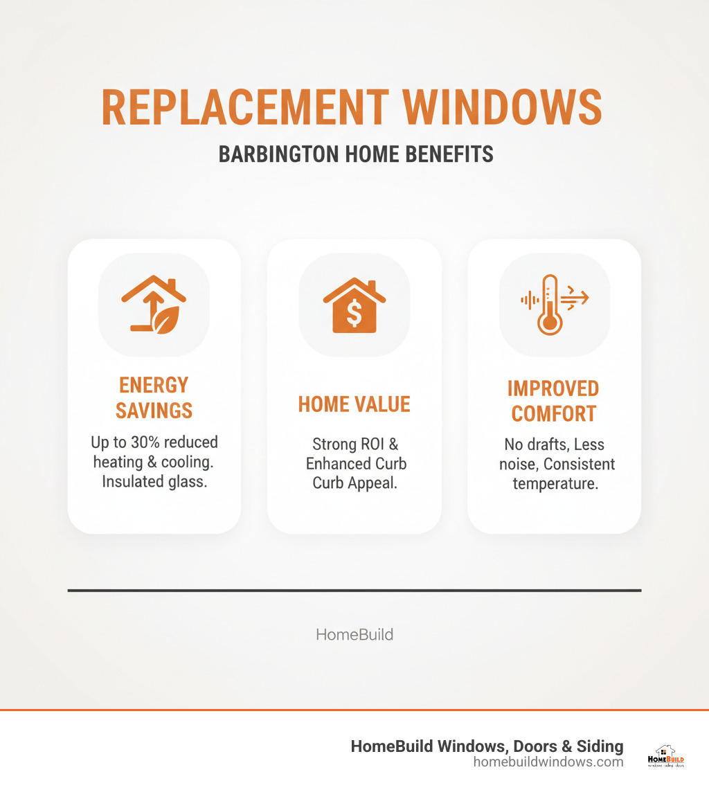 Infographic showing three key benefits of replacement windows: 1) Energy Savings - up to 30% reduction in heating and cooling costs with modern insulated glass and Low-E coatings, 2) Increased Home Value - professional window replacement provides strong return on investment and enhanced curb appeal, 3) Improved Comfort - better insulation eliminates drafts, reduces outside noise, and maintains consistent indoor temperatures year-round - replacement windows barrington infographic Infographic showing three key benefits of replacement windows: 1) Energy Savings - up to 30% reduction in heating and cooling costs with modern insulated glass and Low-E coatings, 2) Increased Home Value - professional window replacement provides strong return on investment and enhanced curb appeal, 3) Improved Comfort - better insulation eliminates drafts, reduces outside noise, and maintains consistent indoor temperatures year-round - replacement windows barrington infographic