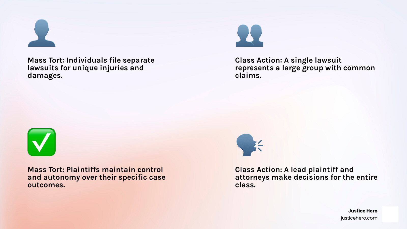 Infographic explaining the key differences between mass torts and action lawsuits, illustrating individual claims in mass torts versus a single collective claim in actions - mass tort representation California infographic 4_facts_emoji_light-gradient