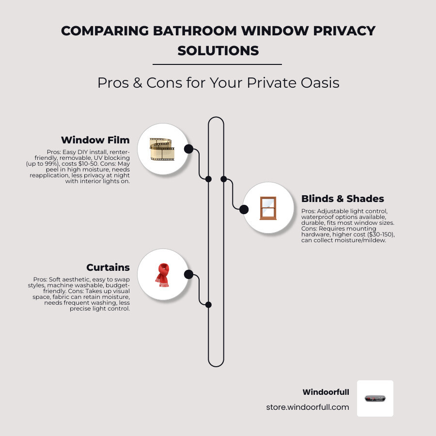 Infographic comparing bathroom window privacy solutions: Window Film (Pros: Easy DIY install, renter-friendly, removable, UV blocking up to 99%, costs $10-50; Cons: May peel in high moisture, needs reapplication, less privacy at night with interior lights on) vs. Blinds & Shades (Pros: Adjustable light control, waterproof options available, durable, fits most window sizes; Cons: Requires mounting hardware, higher cost $30-150, can collect moisture/mildew) vs. Curtains (Pros: Soft aesthetic, easy to swap styles, machine washable, budget-friendly; Cons: Takes up visual space, fabric can retain moisture, needs frequent washing, less precise light control) - bathroom window privacy screen infographic infographic-line-3-steps-elegant_beige Infographic comparing bathroom window privacy solutions: Window Film (Pros: Easy DIY install, renter-friendly, removable, UV blocking up to 99%, costs $10-50; Cons: May peel in high moisture, needs reapplication, less privacy at night with interior lights on) vs. Blinds & Shades (Pros: Adjustable light control, waterproof options available, durable, fits most window sizes; Cons: Requires mounting hardware, higher cost $30-150, can collect moisture/mildew) vs. Curtains (Pros: Soft aesthetic, easy to swap styles, machine washable, budget-friendly; Cons: Takes up visual space, fabric can retain moisture, needs frequent washing, less precise light control) - bathroom window privacy screen infographic infographic-line-3-steps-elegant_beige