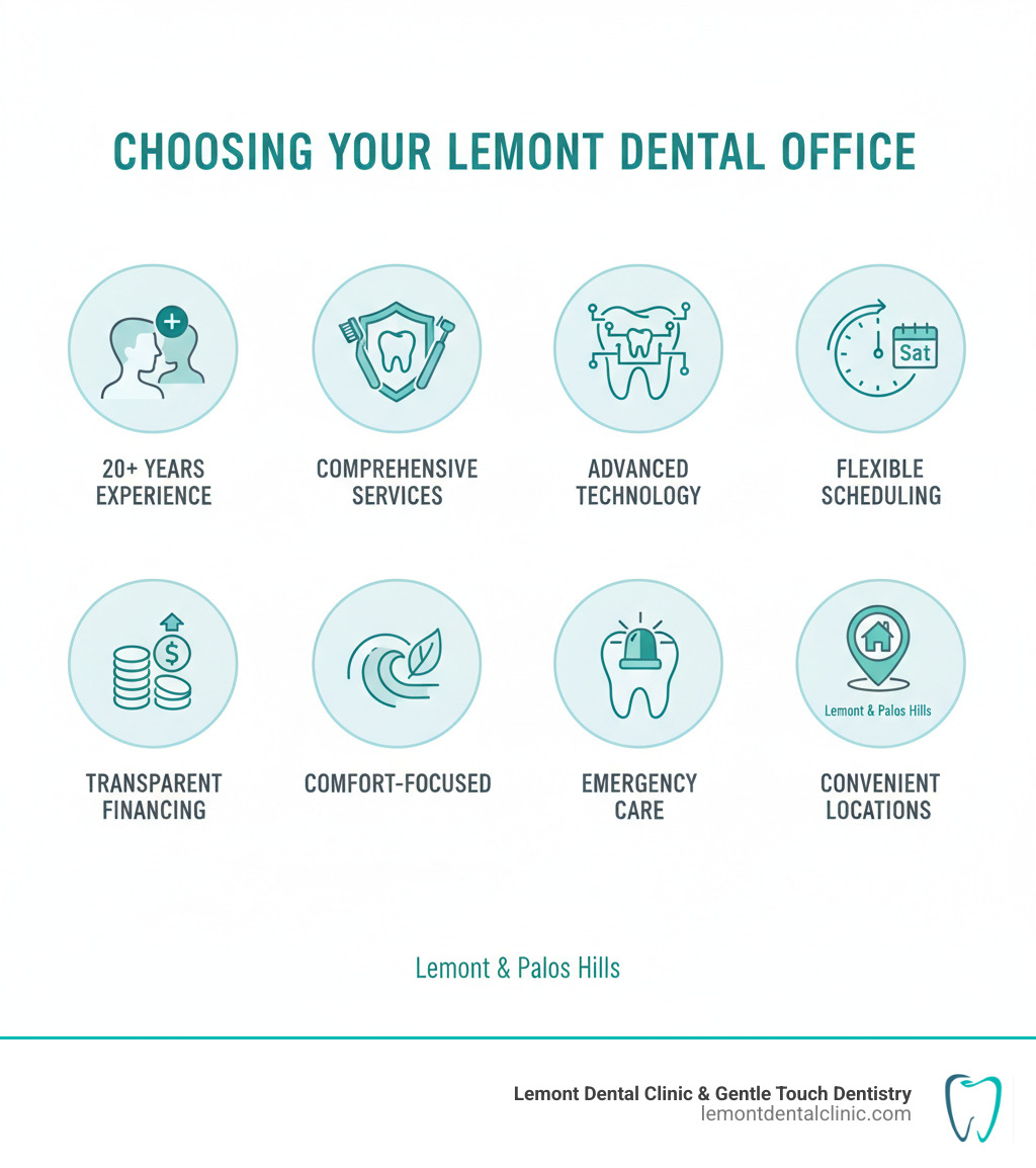 Infographic showing key factors when choosing a Lemont dental office: experienced doctors with 20+ years serving the community, comprehensive services from preventive to restorative care, advanced technology including digital X-rays and CEREC crowns, flexible scheduling with evening and Saturday hours, transparent financing options and payment plans, comfort-focused environment to reduce anxiety, emergency dental care availability, and convenient locations in Lemont and Palos Hills - Lemont dental office infographic Infographic showing key factors when choosing a Lemont dental office: experienced doctors with 20+ years serving the community, comprehensive services from preventive to restorative care, advanced technology including digital X-rays and CEREC crowns, flexible scheduling with evening and Saturday hours, transparent financing options and payment plans, comfort-focused environment to reduce anxiety, emergency dental care availability, and convenient locations in Lemont and Palos Hills - Lemont dental office infographic