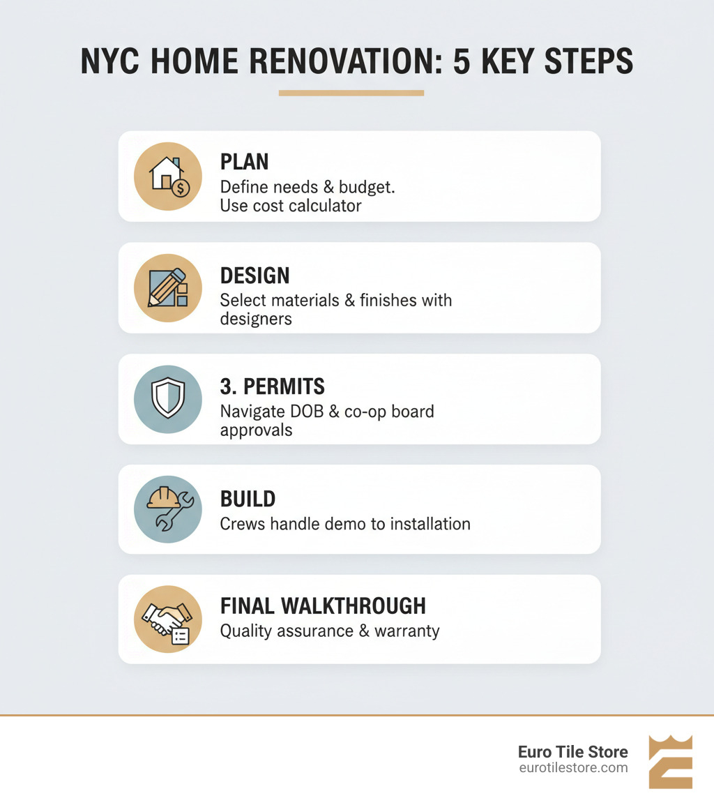 infographic showing 5 key steps of NYC home renovation: Step 1 Plan - Define your needs and budget with cost calculator, Step 2 Design - Work with in-house designers to select materials and finishes, Step 3 Permits - Navigate DOB filings and co-op board approvals, Step 4 Build - Licensed crews handle demolition through installation, Step 5 Final Walkthrough - Quality assurance and project handoff with warranty - Home remodeling NY infographic 