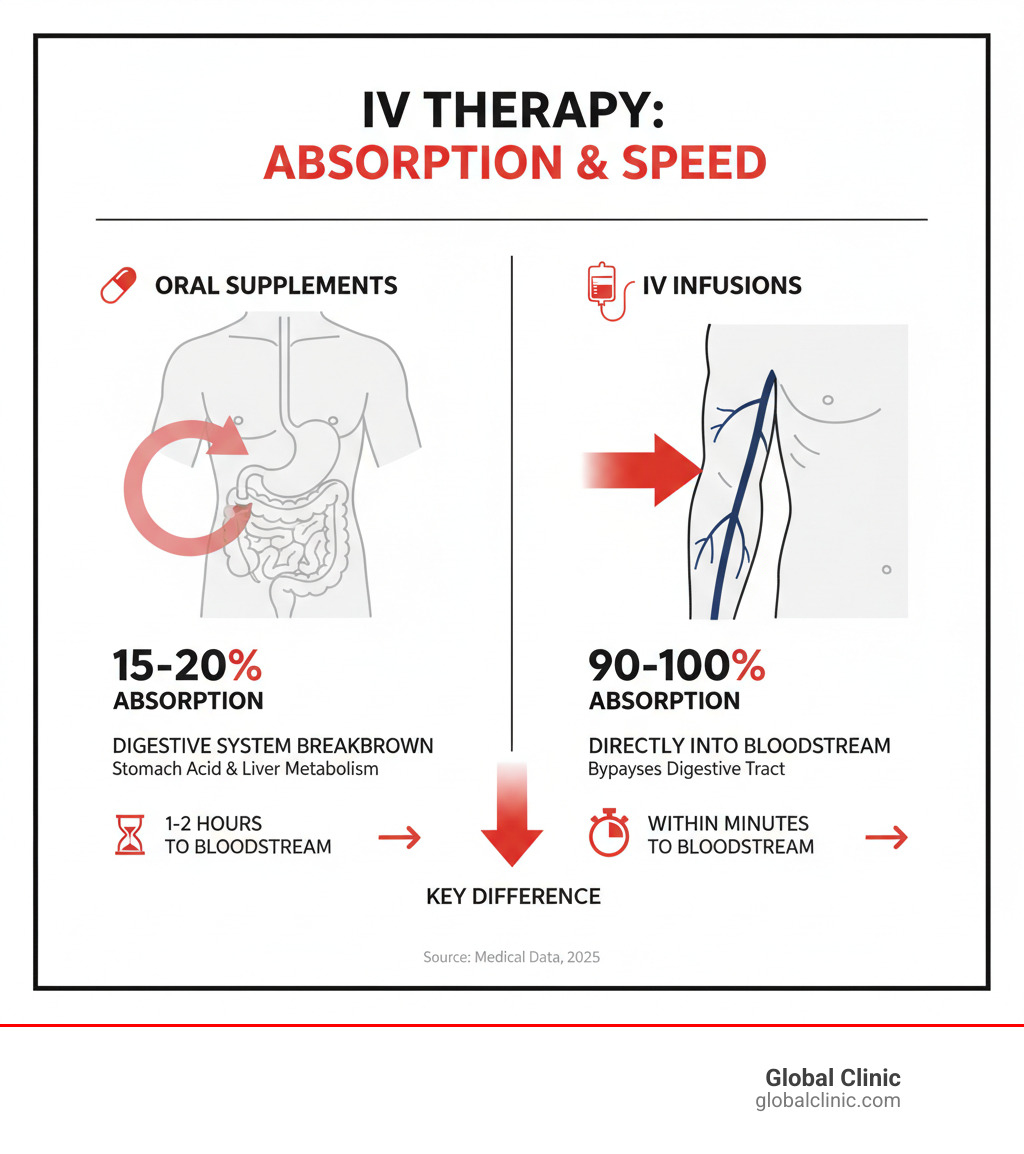 Infographic showing IV therapy absorption rates: Oral supplements deliver 15-20% absorption through the digestive system with breakdown by stomach acid and liver metabolism, while IV infusions deliver 90-100% absorption directly into the bloodstream, bypassing the digestive tract entirely. Timeline comparison shows oral supplements taking 1-2 hours to reach bloodstream versus IV therapy working within minutes. - IV Infusions infographic 