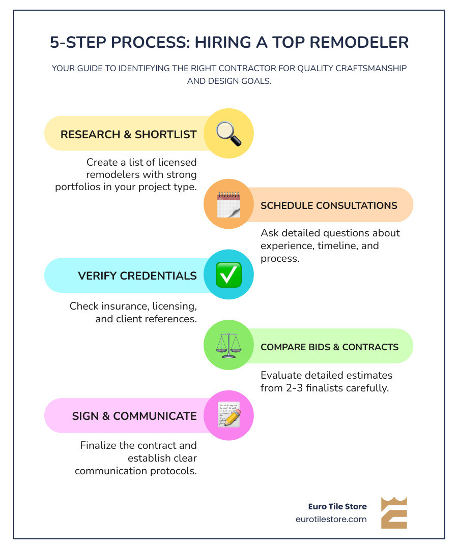 Infographic showing the 5-step process for hiring a remodeler: Step 1 - Research and create a shortlist of licensed remodelers with strong portfolios; Step 2 - Schedule consultations and ask detailed questions about experience, timeline, and process; Step 3 - Verify credentials including insurance, licensing, and references; Step 4 - Compare detailed bids and contracts from 2-3 finalists; Step 5 - Sign contract and establish clear communication protocols before work begins - remodelers near me infographic infographic-line-5-steps-colors