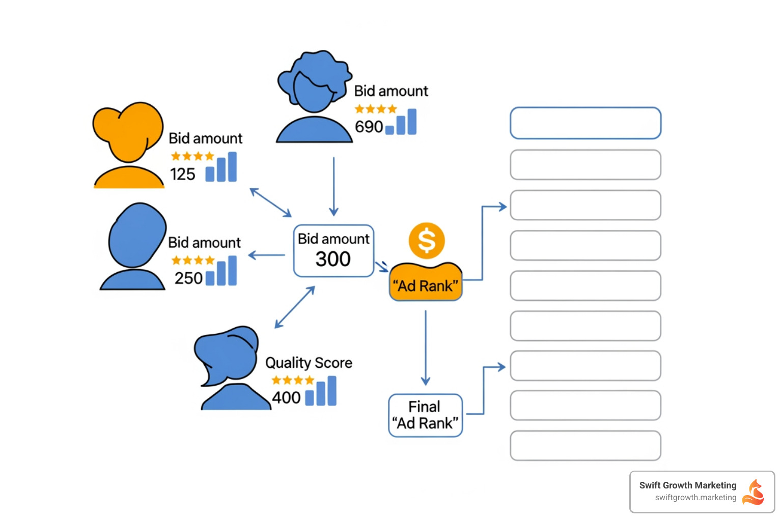 Diagram illustrating the Google Ads auction process, showing multiple advertisers with their bids and Quality Scores, which combine to determine their Ad Rank and subsequent ad position on the SERP - google ads formula