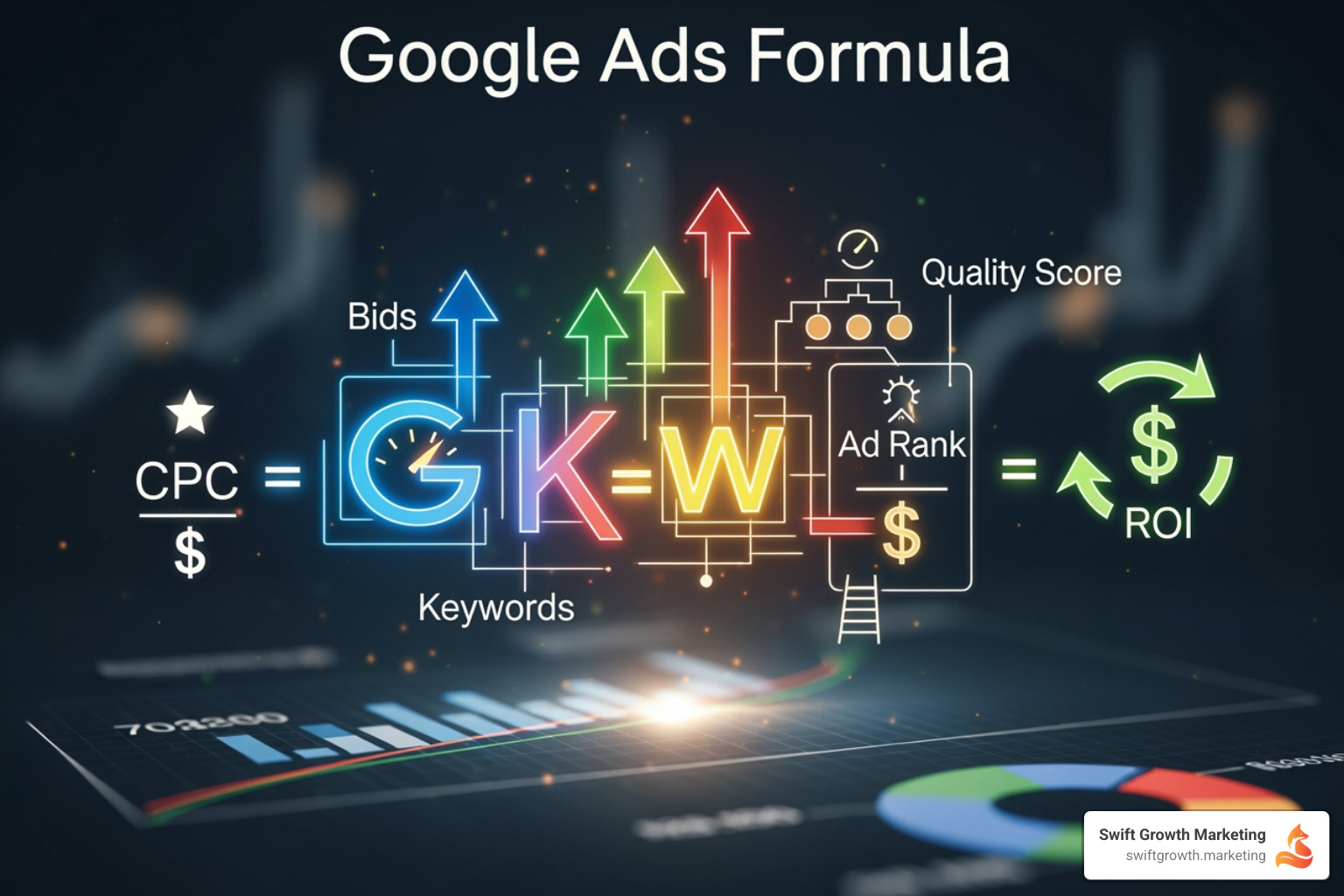 User journey from initial impression to a completed conversion, highlighting the touchpoints of ad view, click, landing page visit, and final action - google ads formula