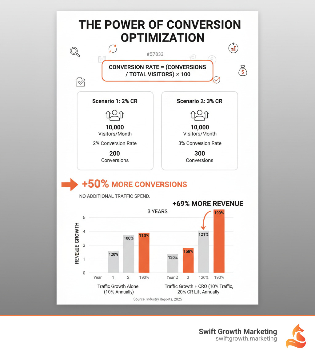 Infographic showing the conversion rate formula (conversions divided by total visitors times 100) with examples demonstrating how small percentage improvements in conversion rate lead to significant revenue increases, including a comparison chart showing the compound effect of traffic growth plus conversion rate optimization versus traffic growth alone - conversion rate optimization service infographic Infographic showing the conversion rate formula (conversions divided by total visitors times 100) with examples demonstrating how small percentage improvements in conversion rate lead to significant revenue increases, including a comparison chart showing the compound effect of traffic growth plus conversion rate optimization versus traffic growth alone - conversion rate optimization service infographic
