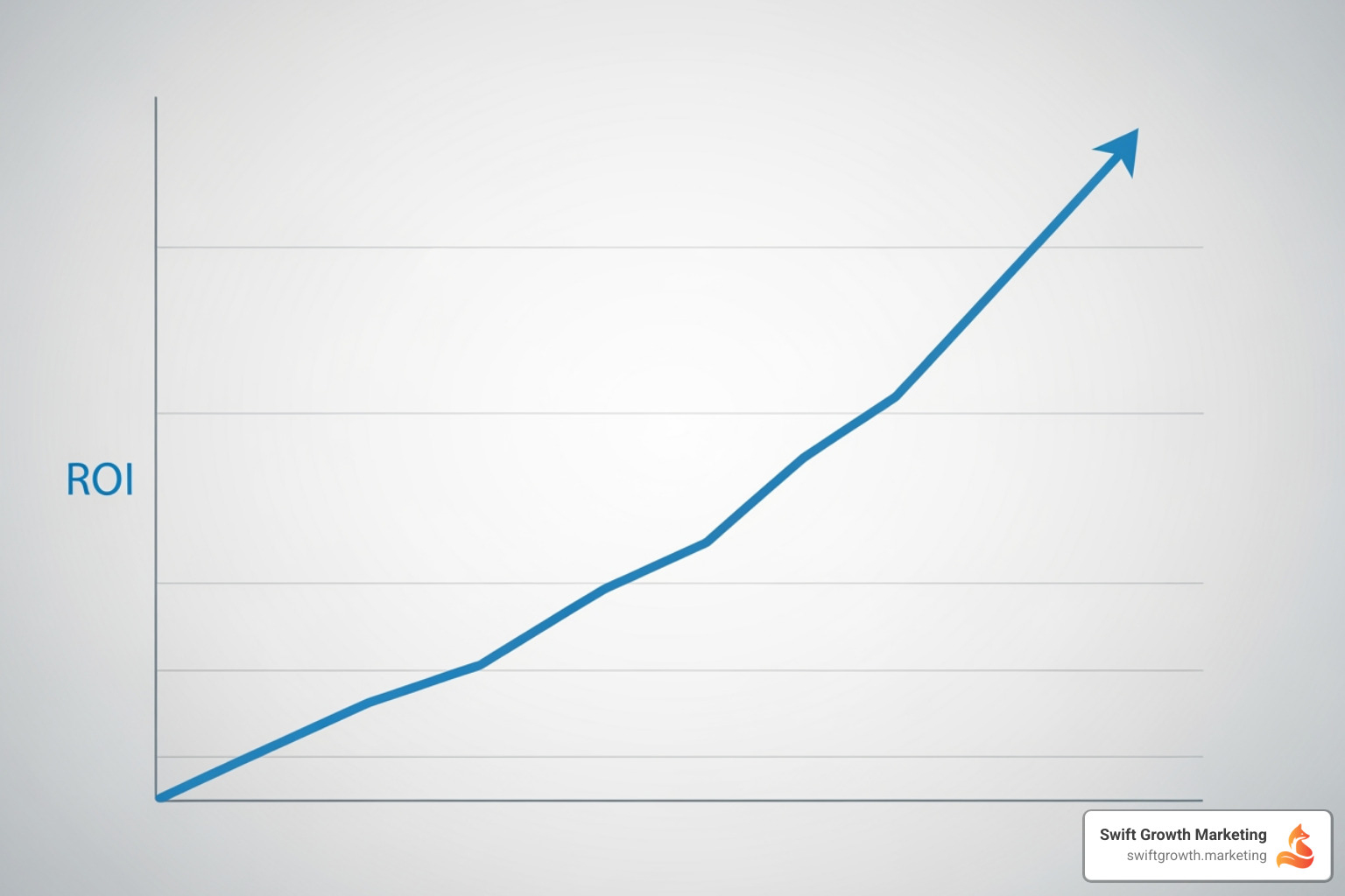 Graph showing increasing ROI from CRO efforts - conversion rate optimization service Graph showing increasing ROI from CRO efforts - conversion rate optimization service