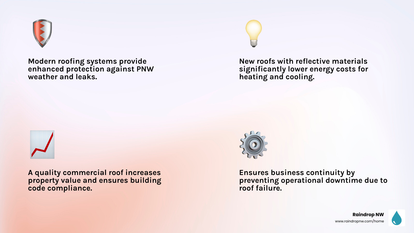 infographic showing three pillars: a shield icon labeled Protection from PNW Weather Damage, a dollar sign with downward arrow labeled Lower Energy Costs, and a building with upward arrow labeled Increased Property Value and Insurability - commercial new and replacement roofs service in lake oswego or infographic 4_facts_emoji_light-gradient infographic showing three pillars: a shield icon labeled Protection from PNW Weather Damage, a dollar sign with downward arrow labeled Lower Energy Costs, and a building with upward arrow labeled Increased Property Value and Insurability - commercial new and replacement roofs service in lake oswego or infographic 4_facts_emoji_light-gradient
