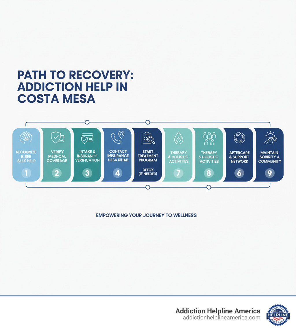 Infographic showing the path from addiction crisis to recovery: 1) Recognize the problem and seek help, 2) Verify Medi-Cal coverage and eligibility, 3) Contact admissions at a Costa Mesa rehab center, 4) Complete intake assessment and insurance verification, 5) Begin detox if medically necessary, 6) Enter residential or outpatient treatment program, 7) Participate in individual therapy, group counseling, and holistic activities, 8) Transition to aftercare and build long-term support network, 9) Maintain sobriety with ongoing community resources - rehab centers in that accept medical costa mesa infographic Infographic showing the path from addiction crisis to recovery: 1) Recognize the problem and seek help, 2) Verify Medi-Cal coverage and eligibility, 3) Contact admissions at a Costa Mesa rehab center, 4) Complete intake assessment and insurance verification, 5) Begin detox if medically necessary, 6) Enter residential or outpatient treatment program, 7) Participate in individual therapy, group counseling, and holistic activities, 8) Transition to aftercare and build long-term support network, 9) Maintain sobriety with ongoing community resources - rehab centers in that accept medical costa mesa infographic