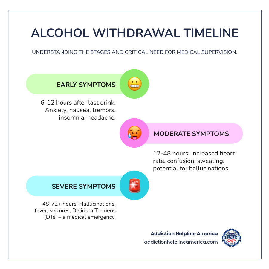 Infographic showing the alcohol withdrawal timeline: Stage 1 (6-12 hours after last drink) includes anxiety, nausea, and tremors; Stage 2 (12-48 hours) brings increased heart rate, confusion, and sweating; Stage 3 (48-72+ hours) can involve hallucinations, fever, and seizures, with Delirium Tremens being a medical emergency requiring immediate professional intervention - Alcohol detox Costa Mesa infographic infographic-line-3-steps-colors