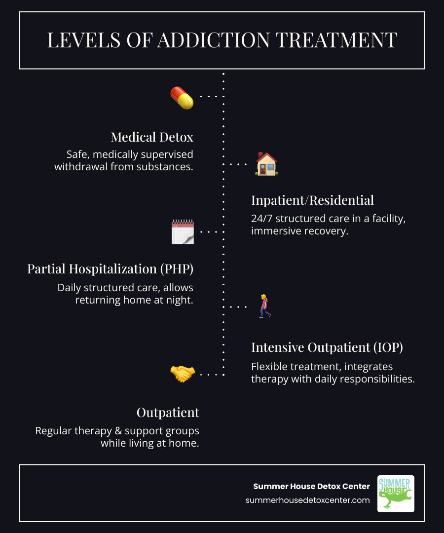 Table comparing Levels of Care: Detox, Inpatient/Residential, Partial Hospitalization (PHP), Intensive Outpatient (IOP), and Outpatient - Florida addiction help infographic infographic-line-5-steps-dark