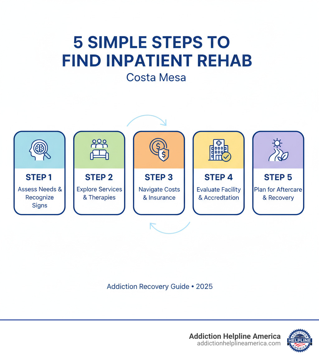 infographic showing 5 steps: Step 1 - Assess your needs and recognize signs of addiction, Step 2 - Explore treatment services and therapies available, Step 3 - Navigate costs and insurance coverage, Step 4 - Evaluate facility environment and accreditation, Step 5 - Plan for aftercare and long-term recovery - Inpatient rehab Costa Mesa infographic 