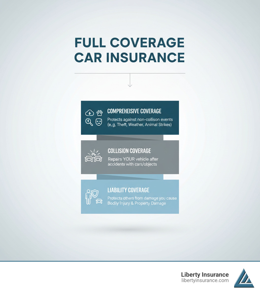 Infographic showing full coverage car insurance as three main components: Liability Coverage (protects others from damage you cause - includes Bodily Injury and Property Damage), Collision Coverage (repairs your vehicle after accidents with other cars or objects), and Comprehensive Coverage (protects against non-collision events like theft, vandalism, weather damage, and animal strikes). The infographic displays these as building blocks stacked together with icons representing each coverage type. - full coverage car insurance infographic Infographic showing full coverage car insurance as three main components: Liability Coverage (protects others from damage you cause - includes Bodily Injury and Property Damage), Collision Coverage (repairs your vehicle after accidents with other cars or objects), and Comprehensive Coverage (protects against non-collision events like theft, vandalism, weather damage, and animal strikes). The infographic displays these as building blocks stacked together with icons representing each coverage type. - full coverage car insurance infographic