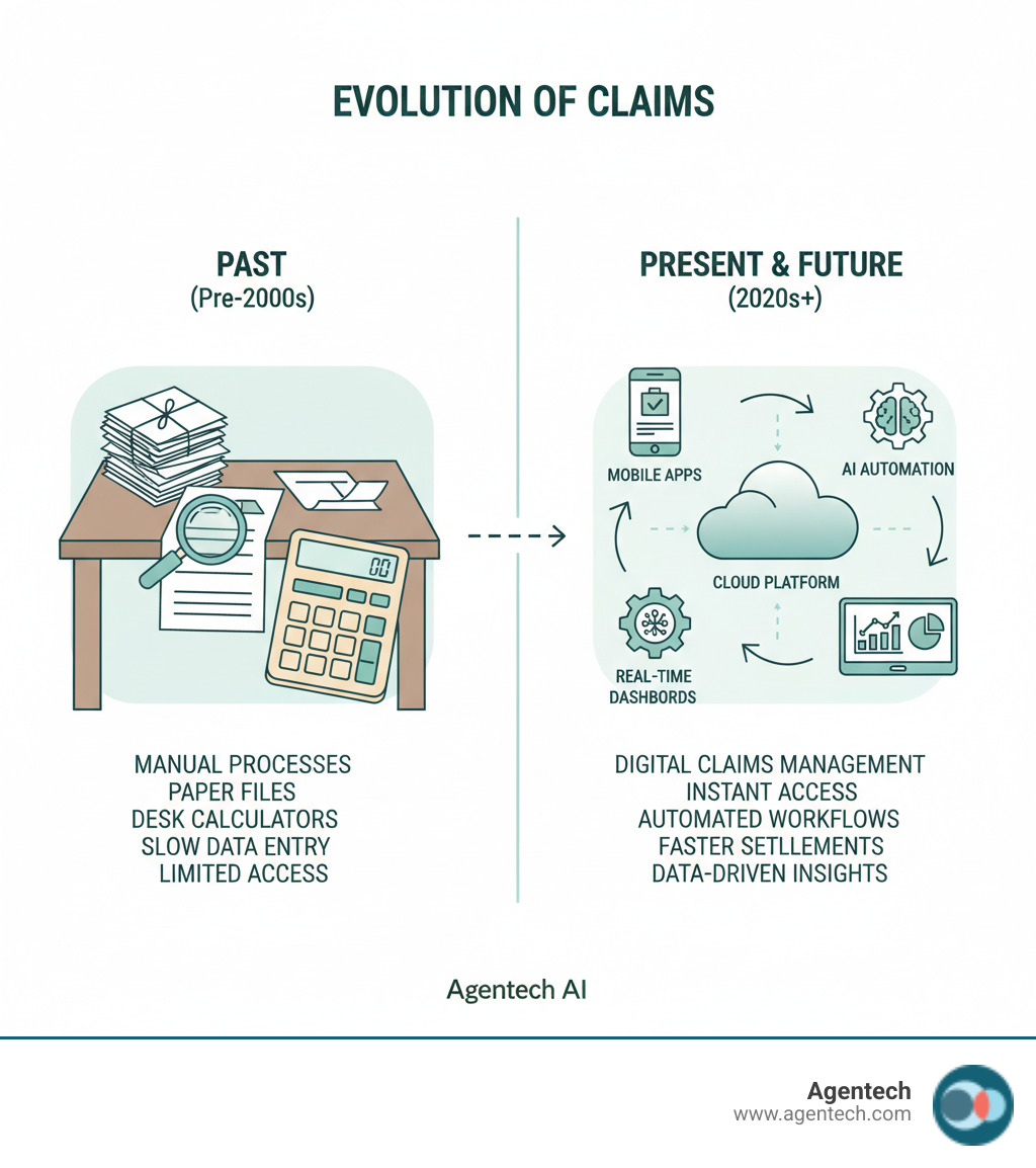 infographic showing the evolution from manual claims processing with paper files and calculators in the past, to modern digital claims management with cloud-based platforms, mobile apps, AI automation, and real-time dashboards - insurance claims adjuster software infographic