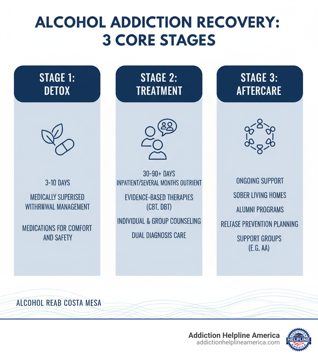 Infographic showing the three core stages of alcohol addiction recovery: Stage 1 - Detox (3-10 days, medically supervised withdrawal management, medications for comfort and safety), Stage 2 - Treatment (30-90+ days inpatient or several months outpatient, evidence-based therapies including CBT and DBT, individual and group counseling, dual diagnosis care for mental health), Stage 3 - Aftercare (ongoing support, sober living homes, alumni programs, relapse prevention planning, support groups like AA) - Alcohol rehab Costa Mesa infographic 