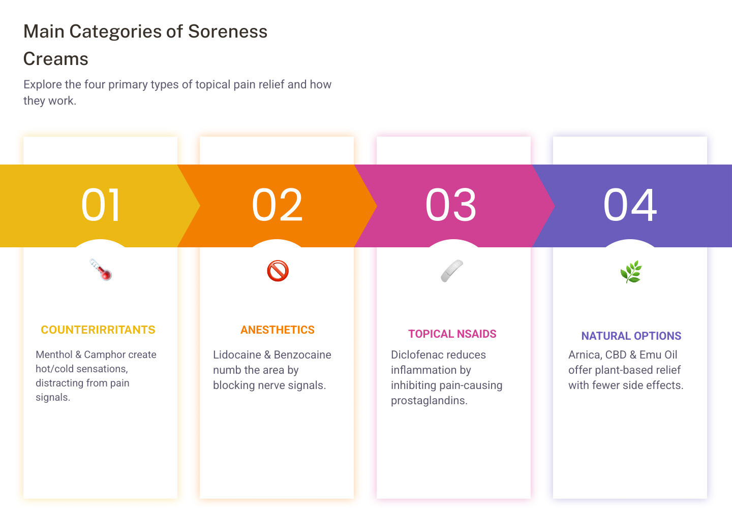 Infographic showing four main categories of soreness creams: Counterirritants (menthol, camphor, methyl salicylate) create hot/cold sensations that distract from pain; Anesthetics (lidocaine, benzocaine) numb nerves by blocking pain signals; Topical NSAIDs (diclofenac, ibuprofen) reduce inflammation by inhibiting prostaglandins; Natural Options (arnica, CBD, emu oil, capsaicin) offer plant-based, homeopathic relief with fewer side effects - cream for soreness infographic pillar-4-steps Infographic showing four main categories of soreness creams: Counterirritants (menthol, camphor, methyl salicylate) create hot/cold sensations that distract from pain; Anesthetics (lidocaine, benzocaine) numb nerves by blocking pain signals; Topical NSAIDs (diclofenac, ibuprofen) reduce inflammation by inhibiting prostaglandins; Natural Options (arnica, CBD, emu oil, capsaicin) offer plant-based, homeopathic relief with fewer side effects - cream for soreness infographic pillar-4-steps