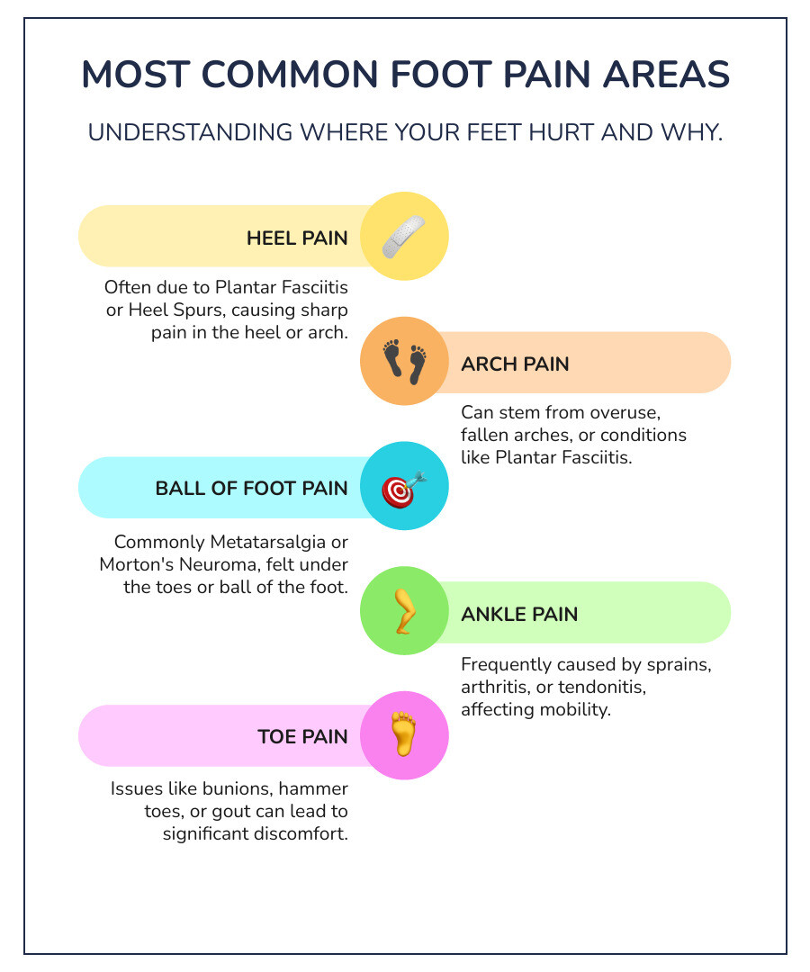 Infographic showing the most common areas of foot pain: heel pain from plantar fasciitis and heel spurs, arch pain from overuse and flat feet, ball of foot pain from metatarsalgia and Morton's neuroma, ankle pain from sprains and arthritis, and toe pain from bunions and gout, with percentage prevalence for each condition - foot cream pain infographic infographic-line-5-steps-colors Infographic showing the most common areas of foot pain: heel pain from plantar fasciitis and heel spurs, arch pain from overuse and flat feet, ball of foot pain from metatarsalgia and Morton's neuroma, ankle pain from sprains and arthritis, and toe pain from bunions and gout, with percentage prevalence for each condition - foot cream pain infographic infographic-line-5-steps-colors